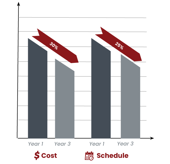 management of change graph